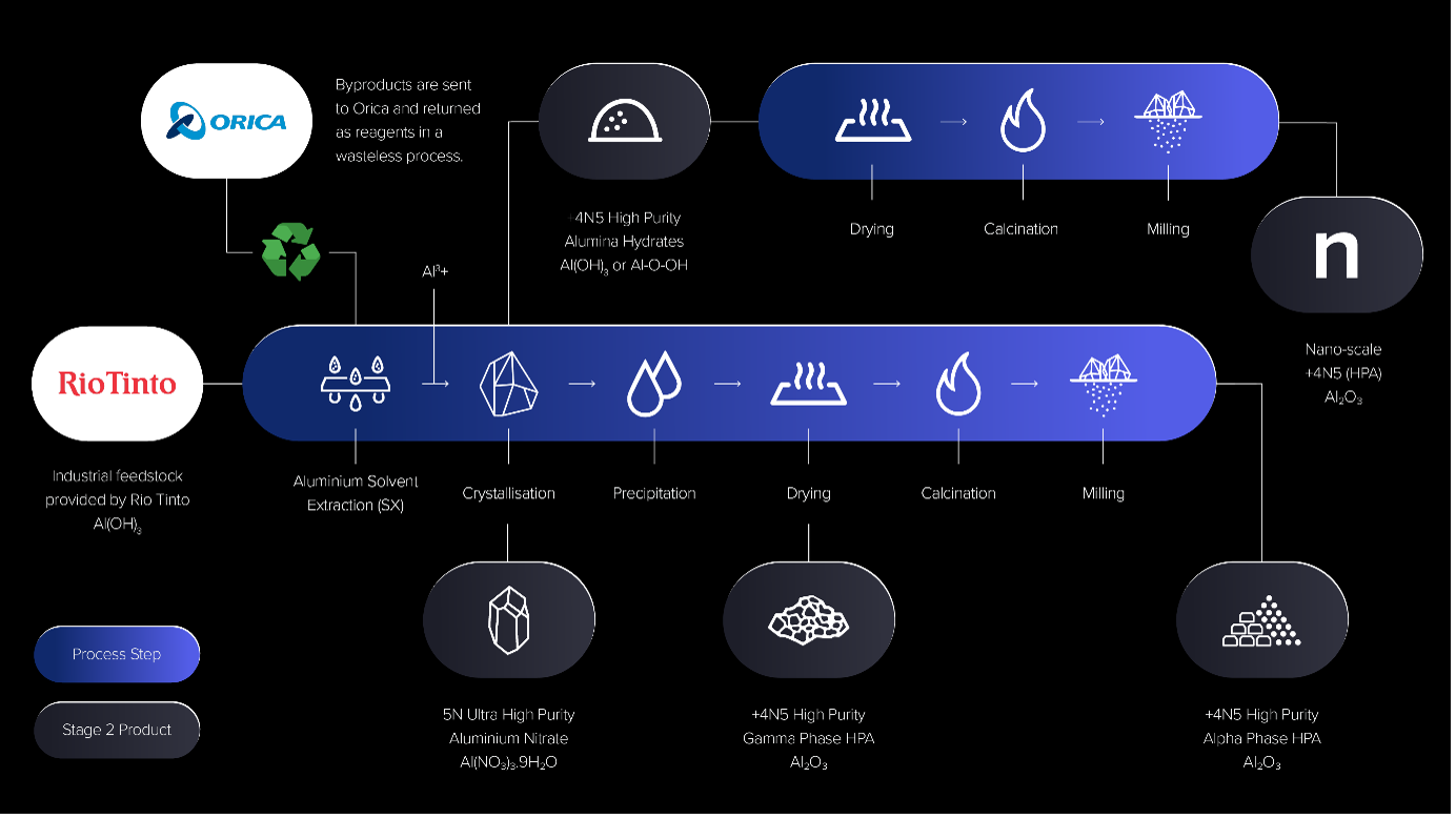 Alumina Process (1)